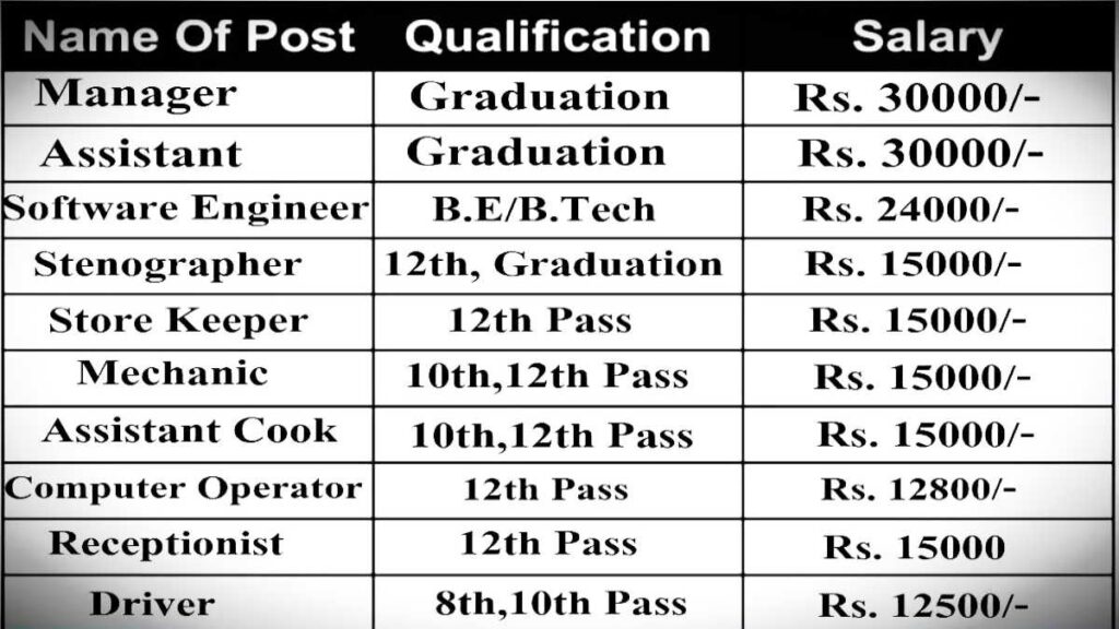 Sarkari Naukri December 2024-25