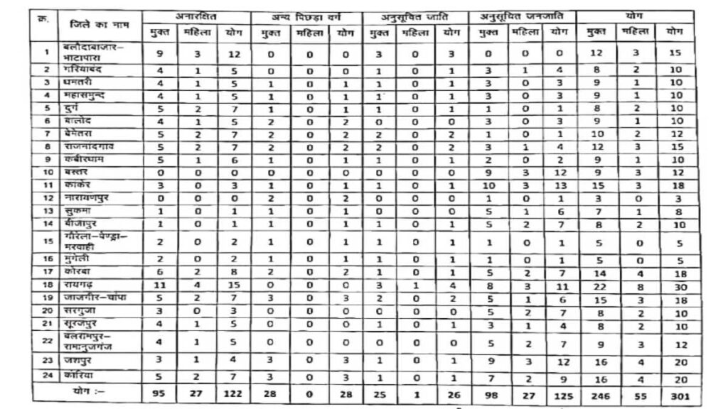 CG Vyapam Patwari Bharti Apply Date