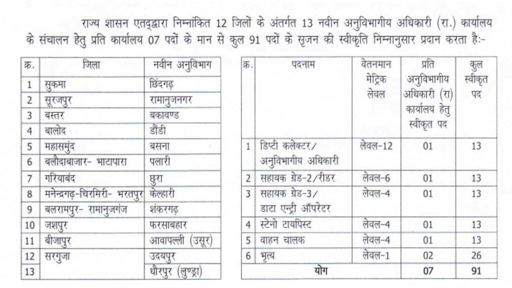 Tehsil Office Chaprasi Bharti Soon