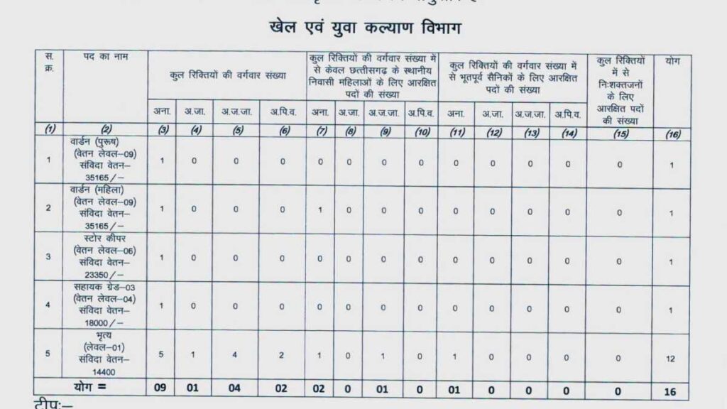 CG Khel Mantralaya Bharti Apply