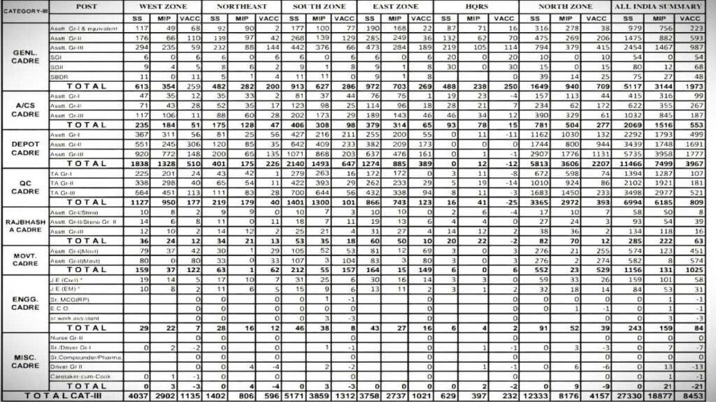 FCI Department Vacancy