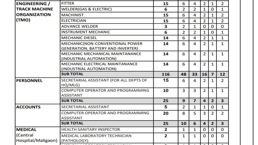 Railway Vibhag Bharti Apply