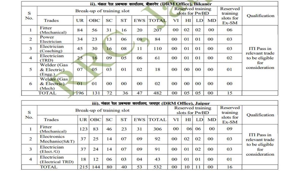 RRC Railway Bharti 