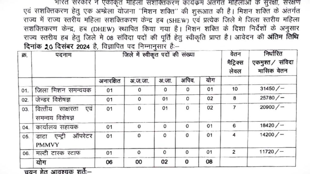 Chhattisgarh Rojgar Samachar