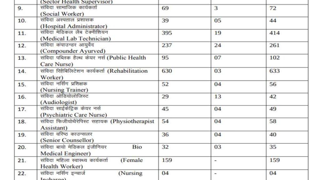 Govt NHM Vacancy Online